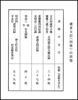 蔵多日記(4冊)の形態