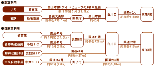 画像:近郊からの概算移動時間