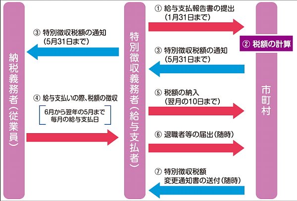 (特別徴収納入の仕組みイメージ図)1.事業主は、給与支払報告書を、毎年1月31日までに、従業員が住んでいる役場へ提出します。2.提出された給与支払報告書により、税額の計算をします。3.村から毎年5月末までに次の書類が送付されます。特別徴収税額通知書(税額のお知らせ)：納税義務者(従業員)用各自1通、特別徴収義務者用1通、納入書(個人住民税の納付書)：月毎に12枚、特別徴収のしおり。4.給与支払いの際に税額の徴収をします。個人住民税の控除の開始月は6月分で、翌年5月まで毎月控除します。控除した合計額は、送付された市町村からのそれぞれの納付月の納入書の合計金額とつき合わせて、控除した源泉所得税や社会保険料などと同様に預かり金の通帳に入金しておきます。※7月給与以降の毎月の個人住民税の控除合計額は、従業員に異動がない限り毎月、同額となります。5.個人住民税の納税は、所得税と同様に、給与支払月の翌月10日までに金融機関の窓口で納めます。 市町村から送られた納入書と、納める税の合計金額を金融機関の窓口に提出します。6.給与所得者異動届出書……従業員の就職・退職があった場合は、その都度、この届出書により、役場へ連絡してください。7.特別徴収額に変更のあった場合は役場から特別徴収税額変更通知書が送付されます。