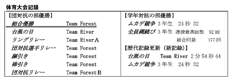 画像:体育大会記録表