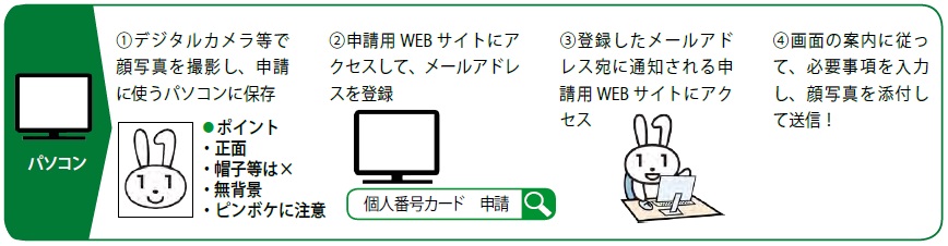 マイナンバーカード申請方法(パソコン)